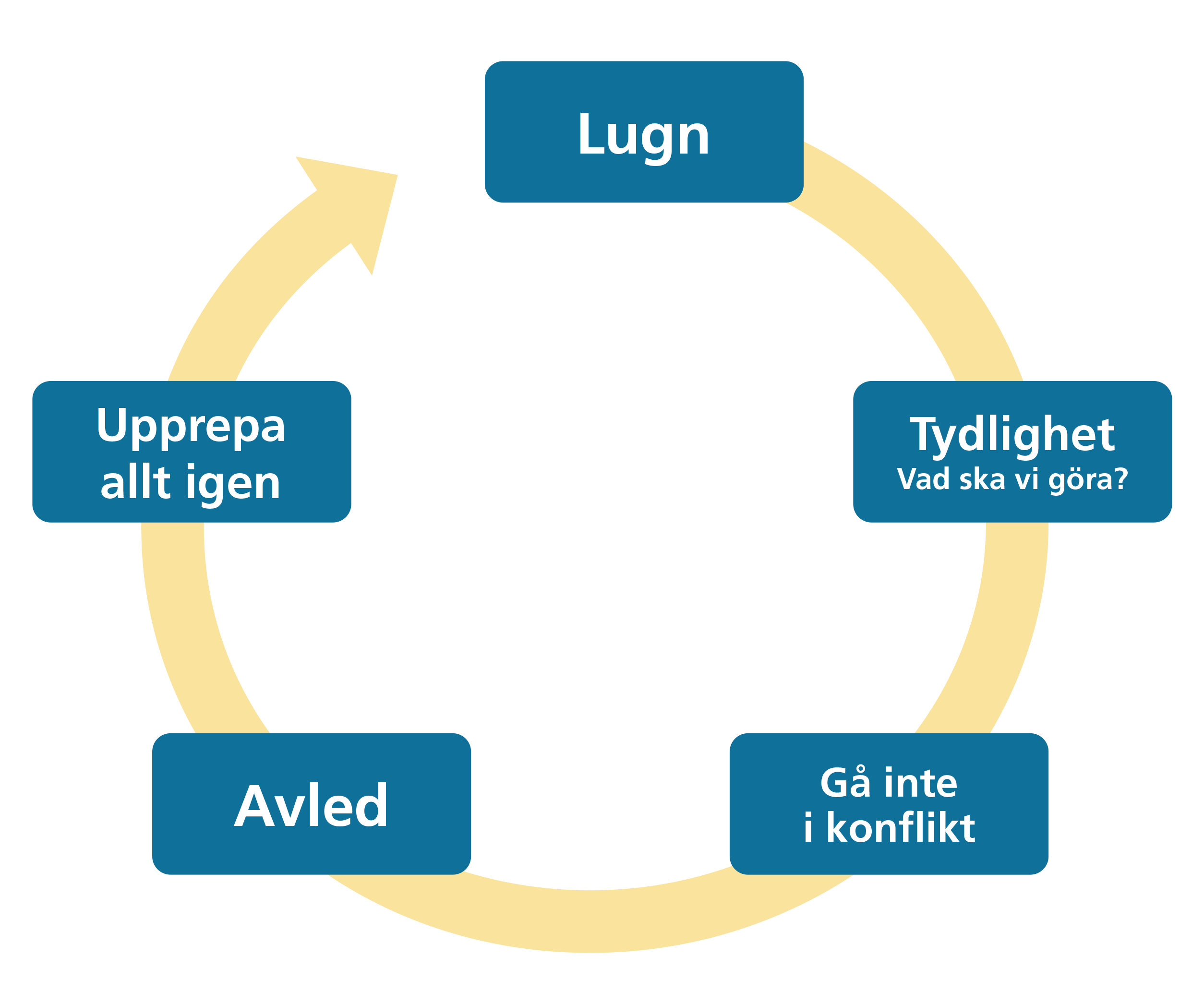 En cirkel med fem stopp: lugn, tydlighet, gå inte i konflikt, avled, upprepa allt igen.