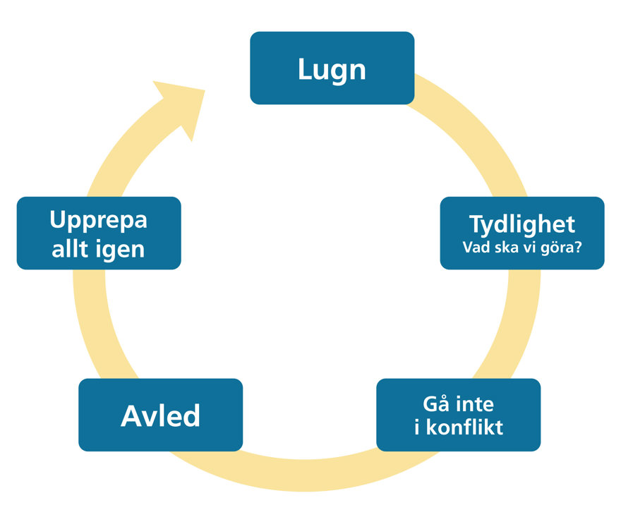 En cirkel med fem stopp: lugn, tydlighet, gå inte i konflikt, avled, upprepa allt igen.