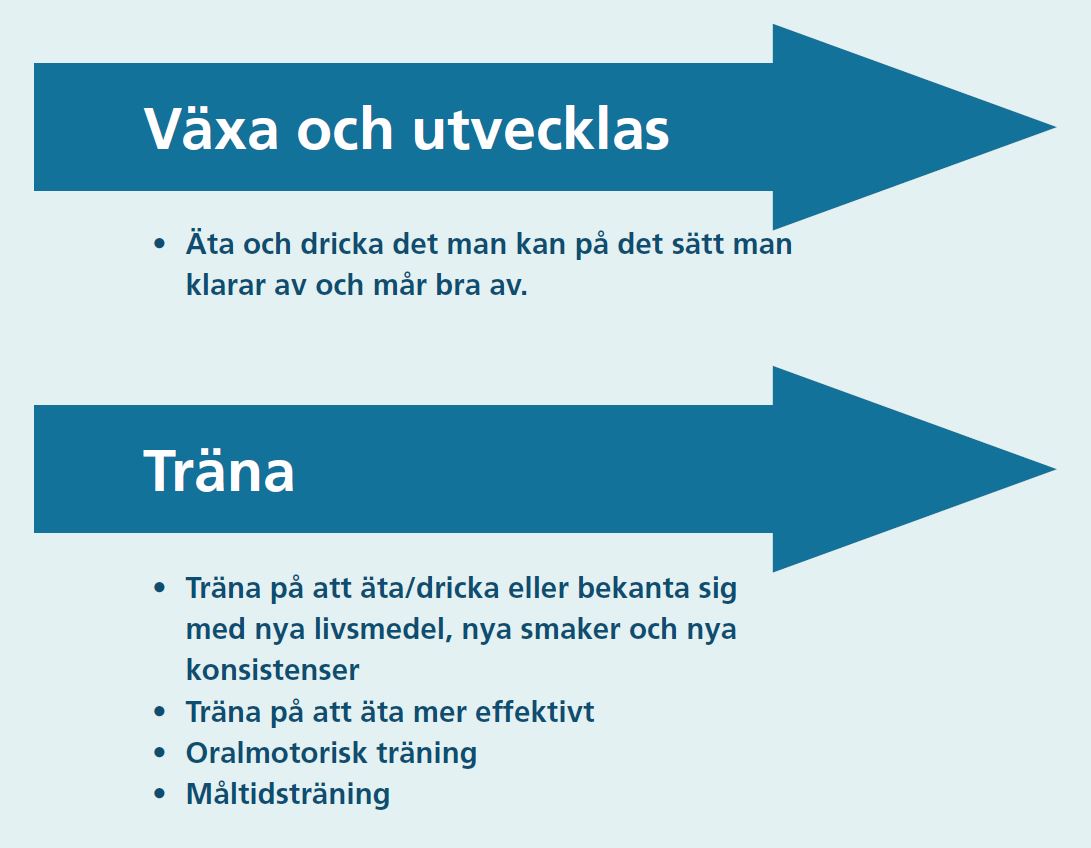 En illustration med två pilar som går från vänster till höger. I den översta pilen står det: Växa och utvecklas. Under pilen står det: Äta och dricka det man kan på det sätt man klarar av och mår bra av. I pilen under står det: Träna. Under pilen står det: • Träna på att äta/dricka eller bekanta sig med nya livsmedel, nya smaker och nya konsistenser • Träna på att äta mer effektivt • Oralmotorisk träning • Måltidsträning